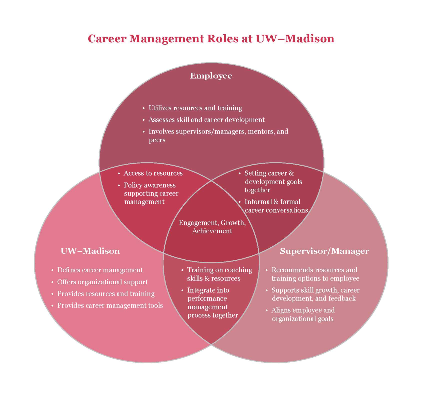 career management venn diagram image
