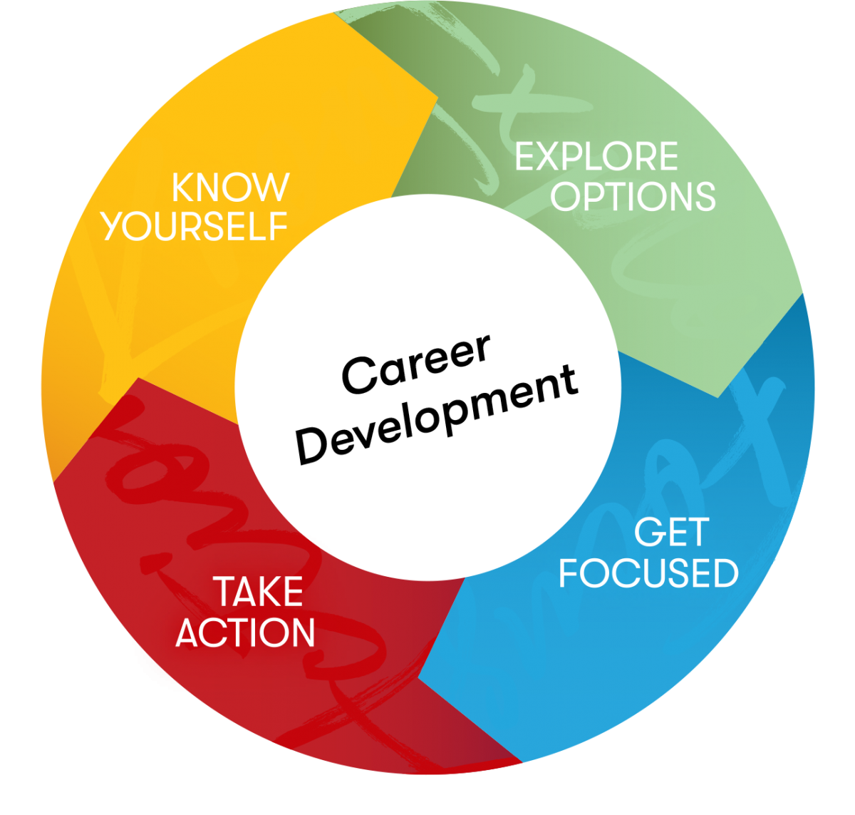 Career Planning Process Diagram